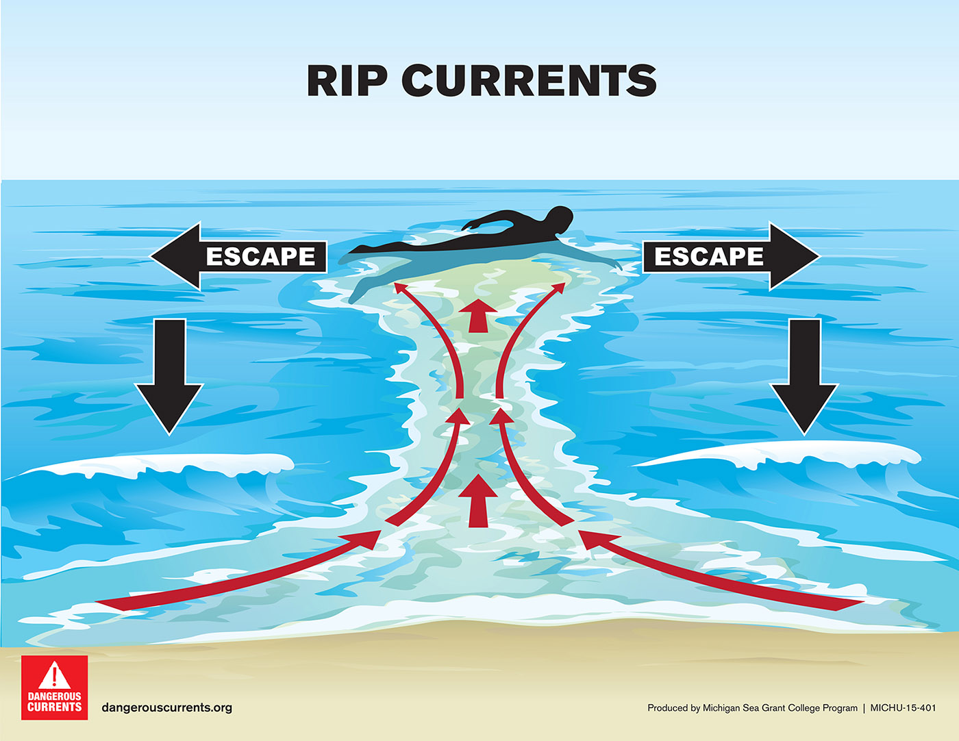 Currents waves tides surviving rips phuket longshore noaa morir maneras ssi ripcurrent oceanservice kumd brigantinenow action